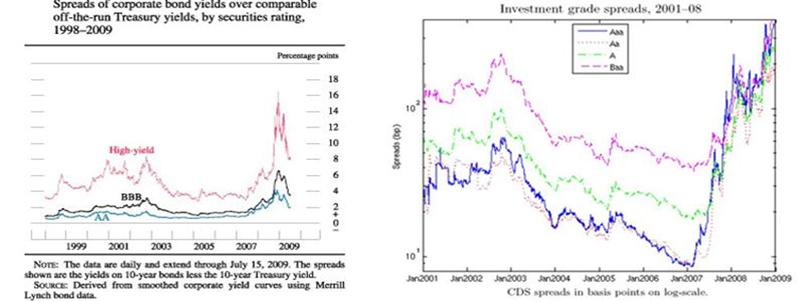 Figure 2 CDS MARKET
