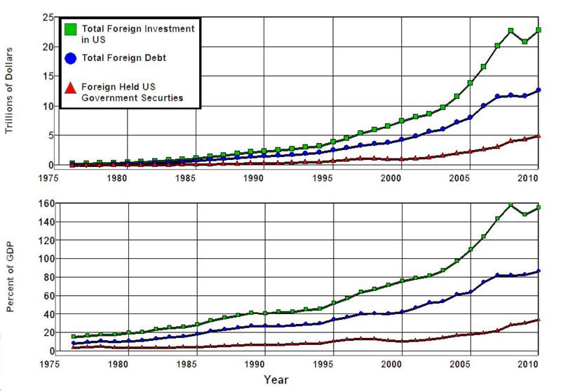 Foreign Investment in U. S., 1976-2009.jpg